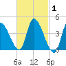 Androscoggin River tide chart for Tuesday, March 1, 2022