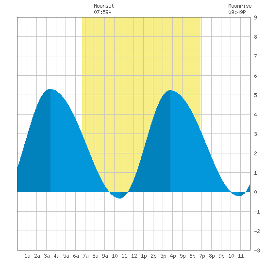 Androscoggin River tide chart for Sunday, March 20, 2022