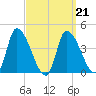 Androscoggin River tide chart for Monday, March 21, 2022