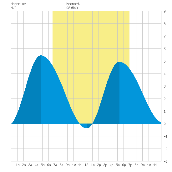 Androscoggin River tide chart for Tuesday, March 22, 2022