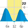 Androscoggin River tide chart for Tuesday, March 22, 2022
