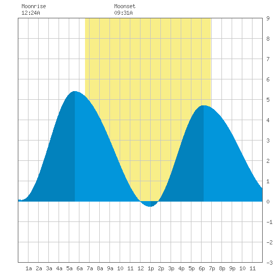 Androscoggin River tide chart for Wednesday, March 23, 2022