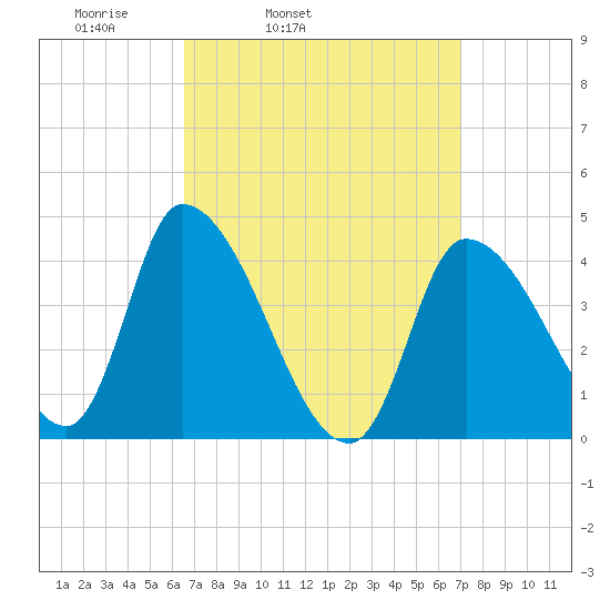 Androscoggin River tide chart for Thursday, March 24, 2022