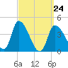 Androscoggin River tide chart for Thursday, March 24, 2022
