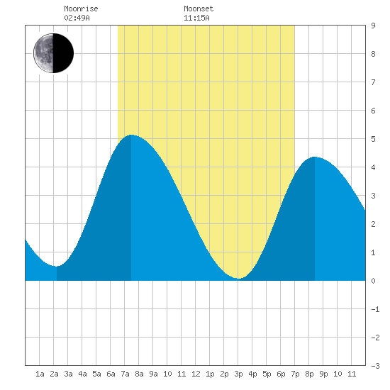 Androscoggin River tide chart for Friday, March 25, 2022