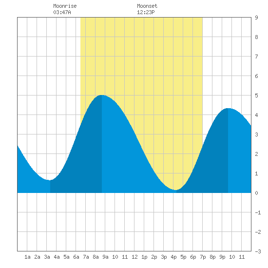Androscoggin River tide chart for Saturday, March 26, 2022