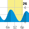 Androscoggin River tide chart for Saturday, March 26, 2022