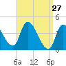Androscoggin River tide chart for Sunday, March 27, 2022