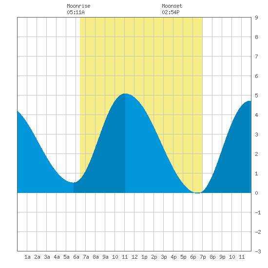 Androscoggin River tide chart for Monday, March 28, 2022