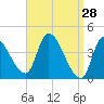 Androscoggin River tide chart for Monday, March 28, 2022