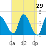 Androscoggin River tide chart for Tuesday, March 29, 2022
