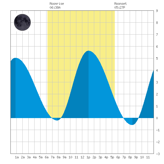 Androscoggin River tide chart for Wednesday, March 2, 2022