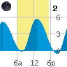 Androscoggin River tide chart for Wednesday, March 2, 2022