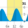 Androscoggin River tide chart for Thursday, March 31, 2022