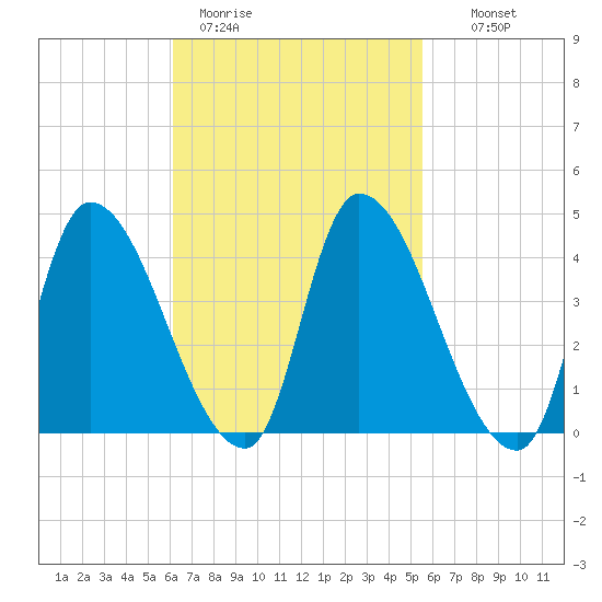 Androscoggin River tide chart for Friday, March 4, 2022