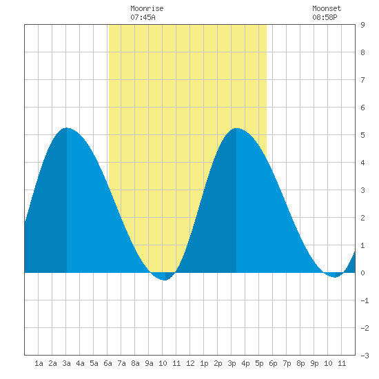 Androscoggin River tide chart for Saturday, March 5, 2022