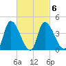 Androscoggin River tide chart for Sunday, March 6, 2022