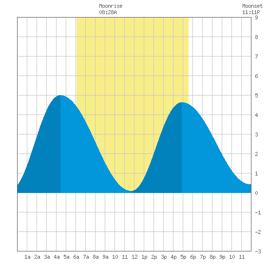 Androscoggin River tide chart for Monday, March 7, 2022