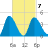 Androscoggin River tide chart for Monday, March 7, 2022
