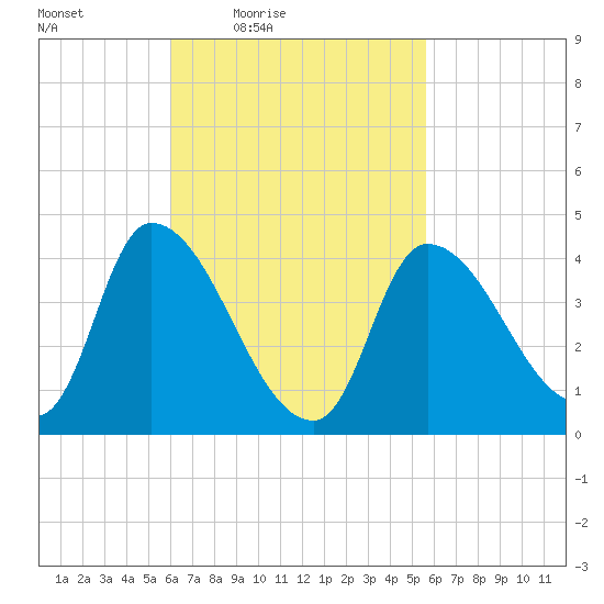 Androscoggin River tide chart for Tuesday, March 8, 2022