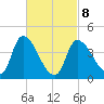 Androscoggin River tide chart for Tuesday, March 8, 2022