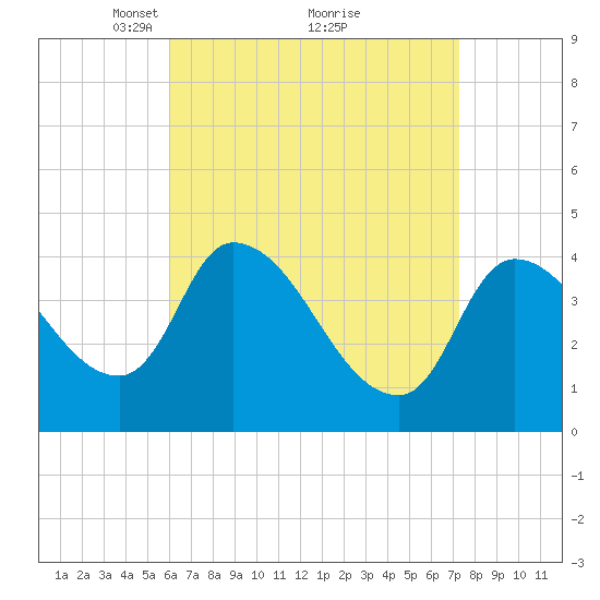 Androscoggin River tide chart for Sunday, April 10, 2022