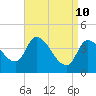 Androscoggin River tide chart for Sunday, April 10, 2022