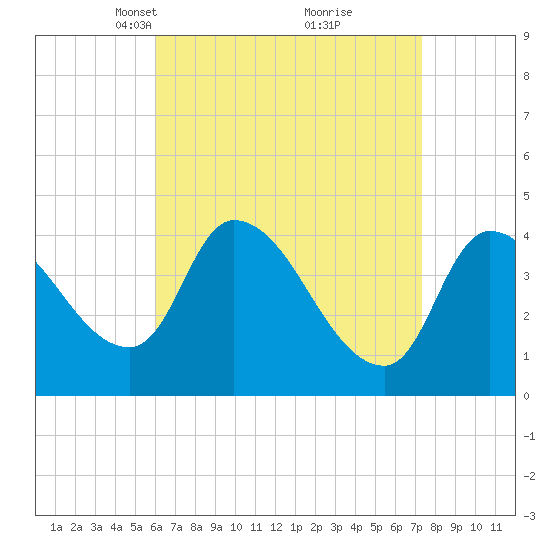 Androscoggin River tide chart for Monday, April 11, 2022