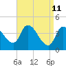 Androscoggin River tide chart for Monday, April 11, 2022