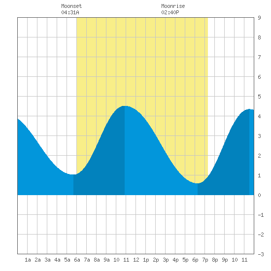 Androscoggin River tide chart for Tuesday, April 12, 2022
