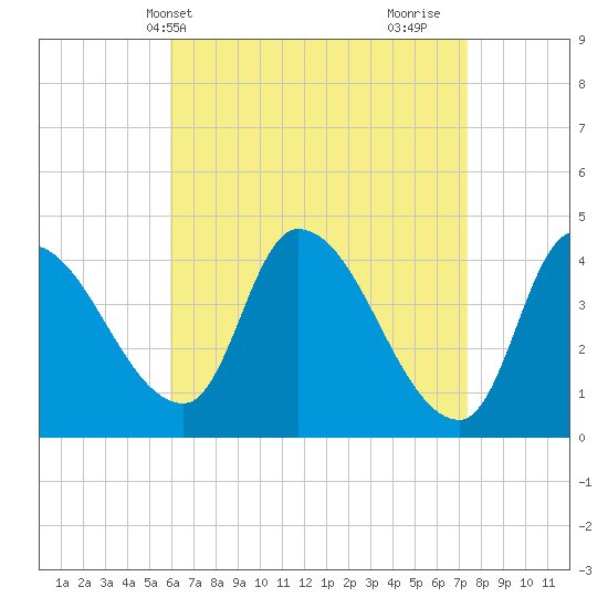 Androscoggin River tide chart for Wednesday, April 13, 2022