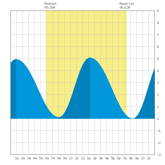 Androscoggin River tide chart for Friday, April 15, 2022