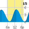 Androscoggin River tide chart for Friday, April 15, 2022