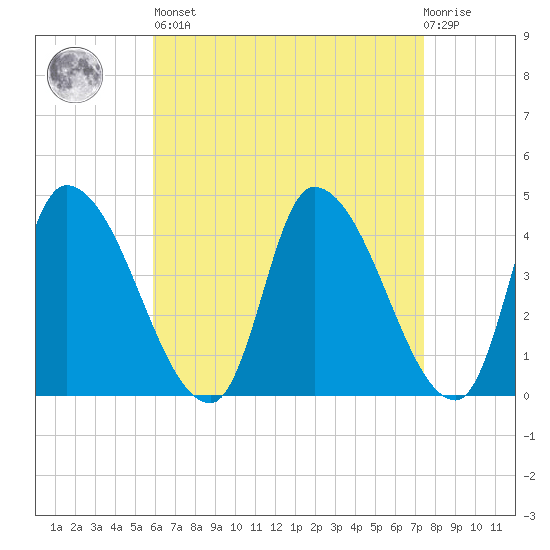 Androscoggin River tide chart for Saturday, April 16, 2022