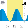 Androscoggin River tide chart for Saturday, April 16, 2022