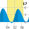 Androscoggin River tide chart for Sunday, April 17, 2022