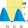 Androscoggin River tide chart for Monday, April 18, 2022