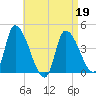 Androscoggin River tide chart for Tuesday, April 19, 2022