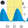 Androscoggin River tide chart for Friday, April 1, 2022