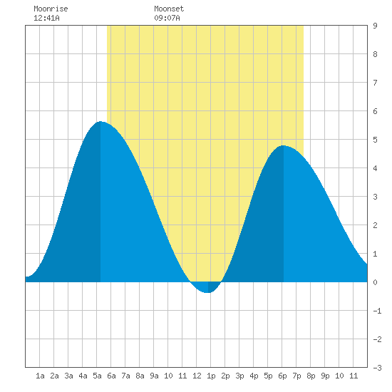 Androscoggin River tide chart for Thursday, April 21, 2022