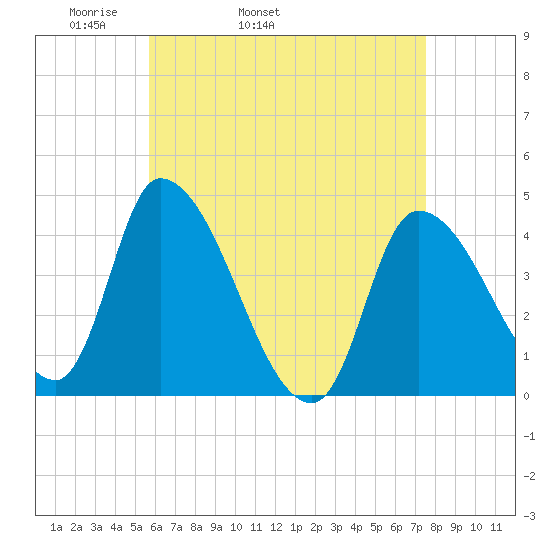 Androscoggin River tide chart for Friday, April 22, 2022