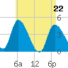 Androscoggin River tide chart for Friday, April 22, 2022