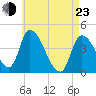 Androscoggin River tide chart for Saturday, April 23, 2022