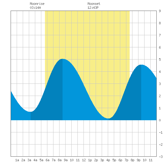 Androscoggin River tide chart for Sunday, April 24, 2022