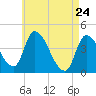 Androscoggin River tide chart for Sunday, April 24, 2022
