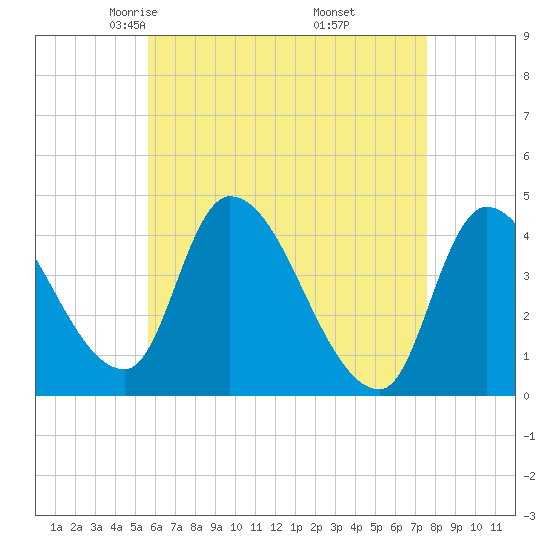 Androscoggin River tide chart for Monday, April 25, 2022