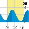 Androscoggin River tide chart for Monday, April 25, 2022