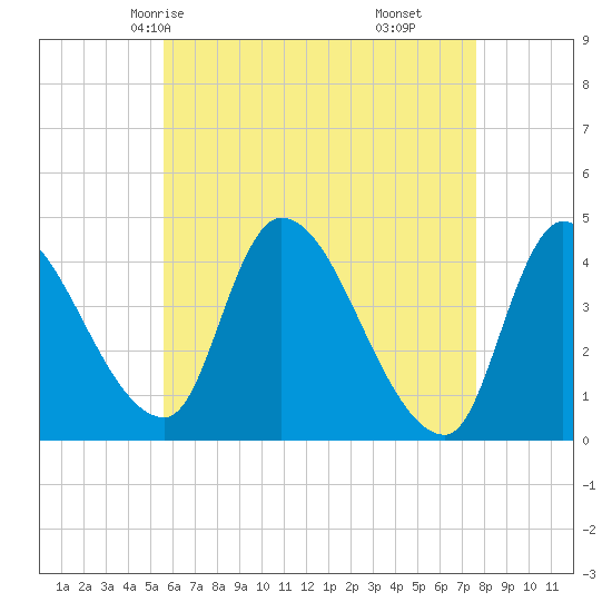 Androscoggin River tide chart for Tuesday, April 26, 2022