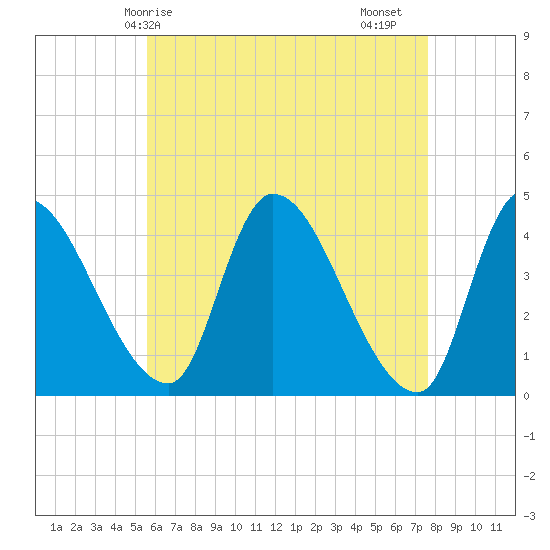 Androscoggin River tide chart for Wednesday, April 27, 2022