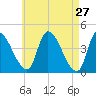 Androscoggin River tide chart for Wednesday, April 27, 2022
